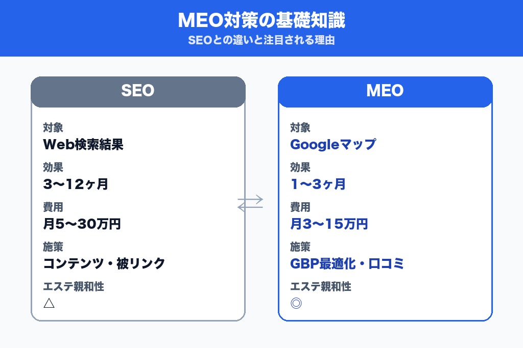 第1章 エステサロンMEO対策の基礎知識｜SEOとの違いと注目理由