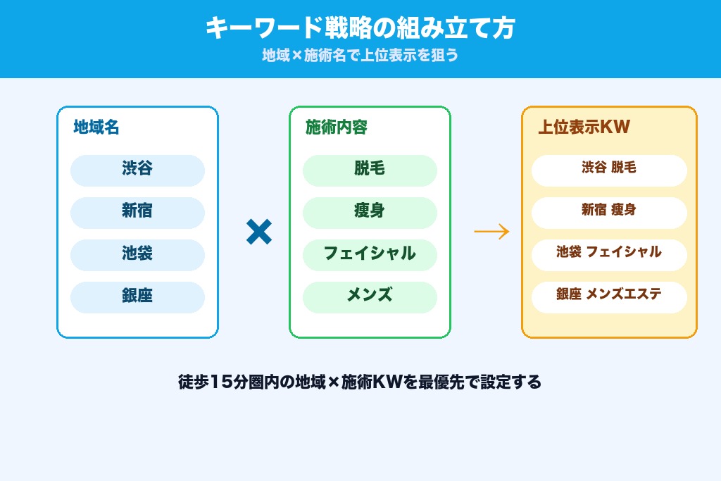 第4章 キーワード戦略の組み立て方｜エステMEOで上位表示を狙う選定法