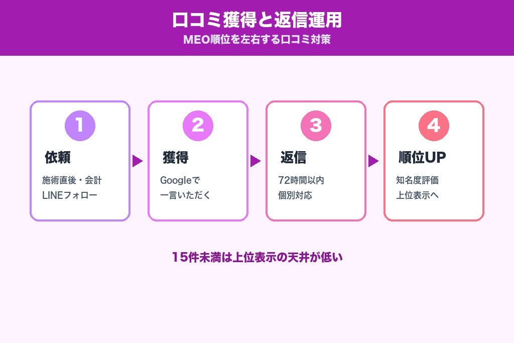 第6章 口コミ獲得と返信運用|差をつけるエステMEO口コミ対策
