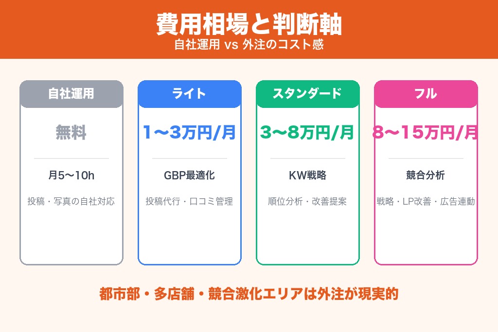 第8章 費用相場と自社運用vs外注の判断軸｜エステMEO代行の選び方