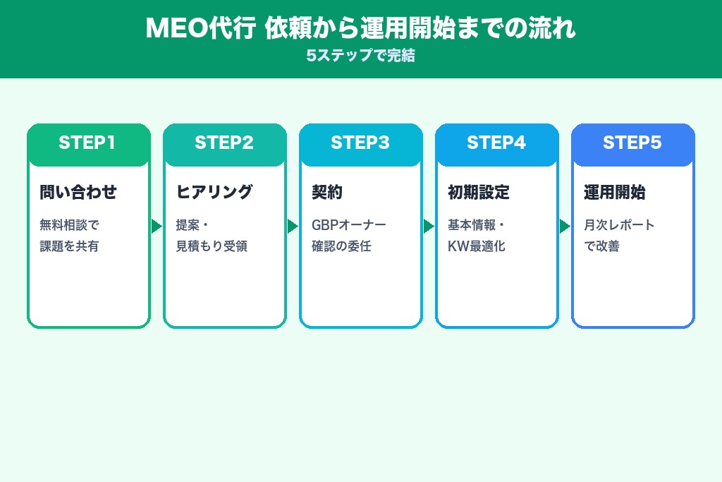 第10章 依頼から運用開始までのエステMEO代行の流れ