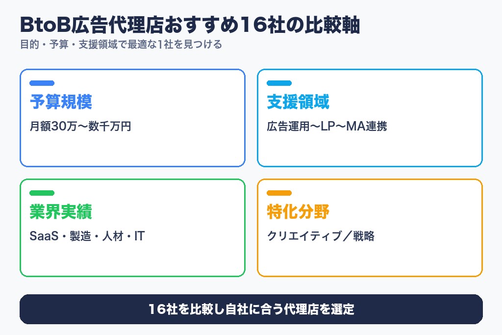 第1章 BtoB広告代理店おすすめ16選|目的別に比較した一覧表