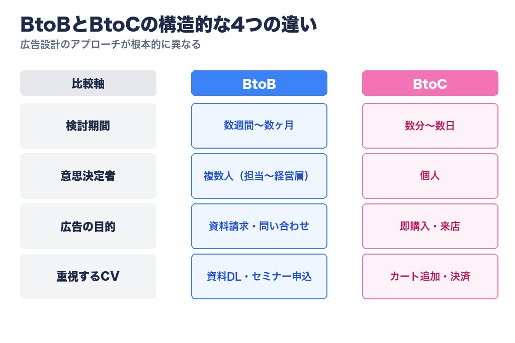 第2章 リード獲得を変えるBtoB広告代理店の役割とBtoCとの4つの違い