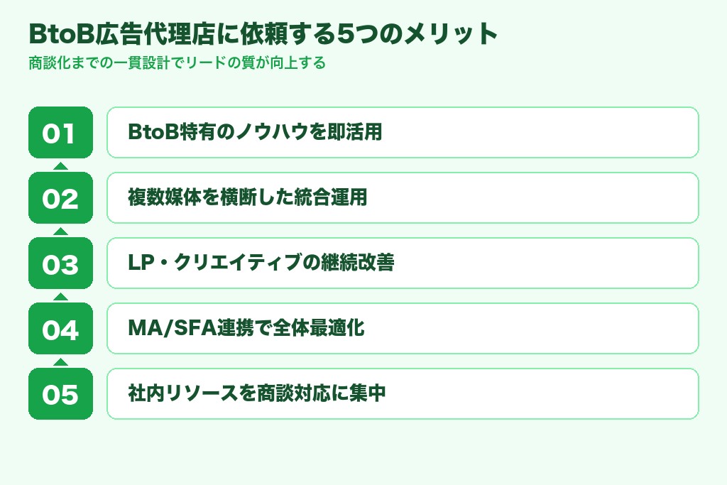 第3章 BtoB広告代理店に依頼する5つのメリット|商談化までの一貫設計