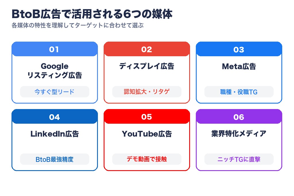 第5章 BtoB広告で活用される6つの広告媒体と特徴|LinkedIn広告も解説