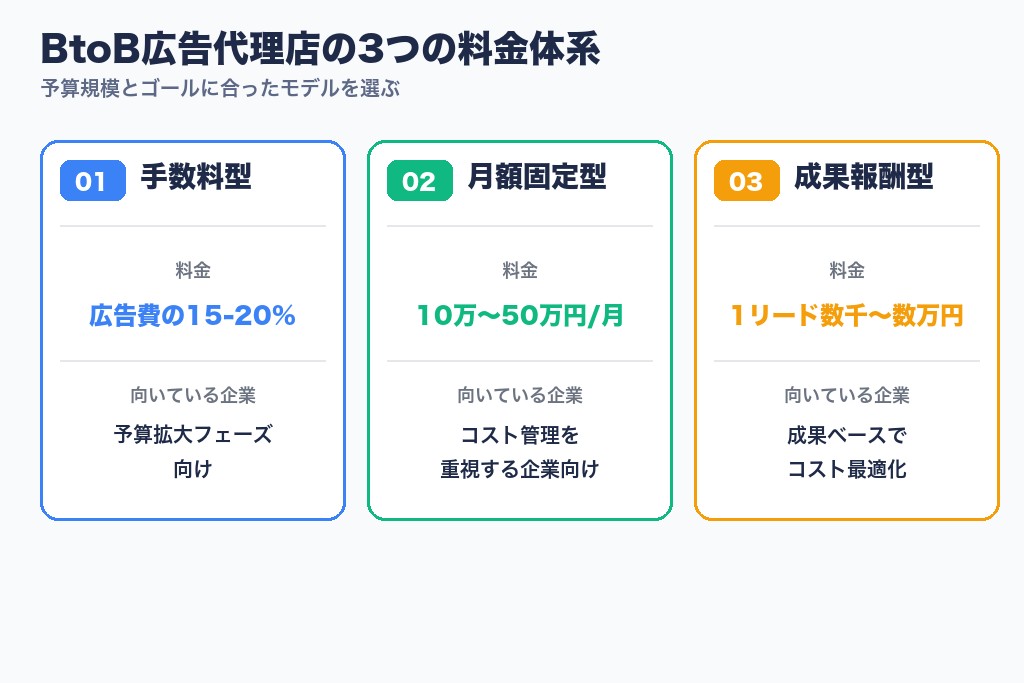 第6章 費用相場と料金体系|BtoB広告代理店の3つの契約モデルを比較