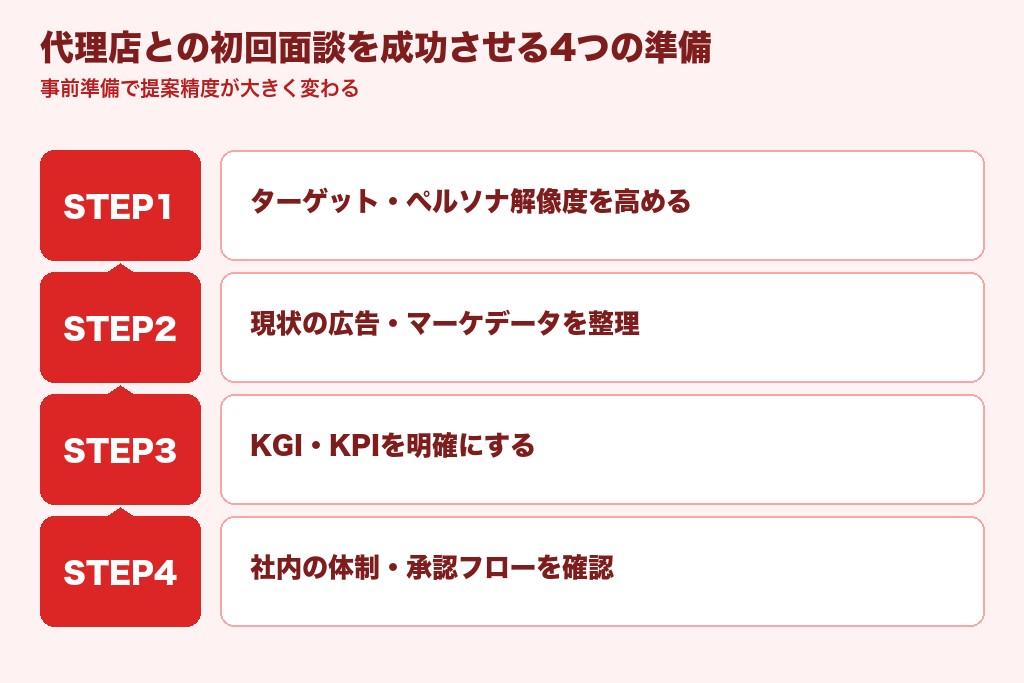 第8章 依頼前の4つの準備|BtoB広告代理店との初回面談を成功させる