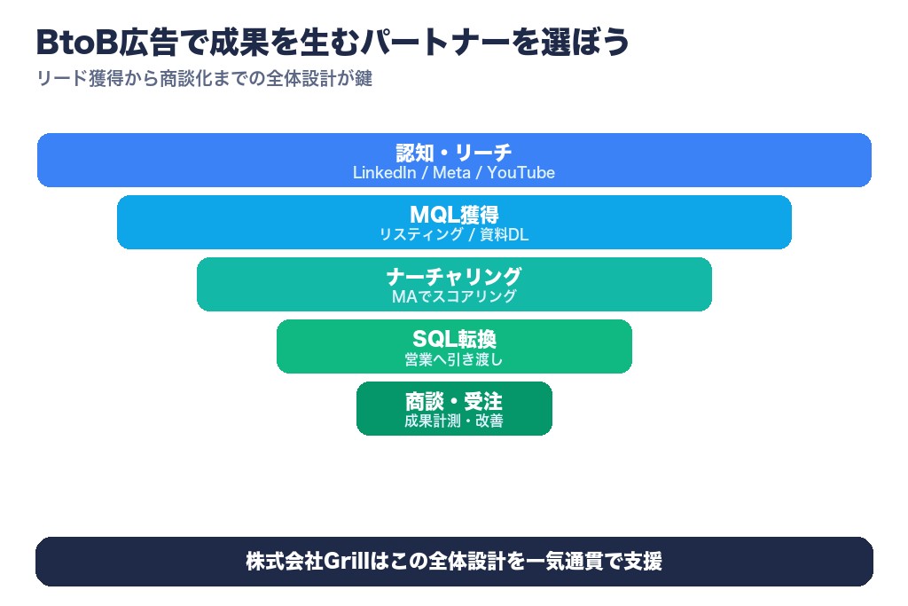 第11章 BtoBの広告運用で成果を生むパートナーを選ぼう