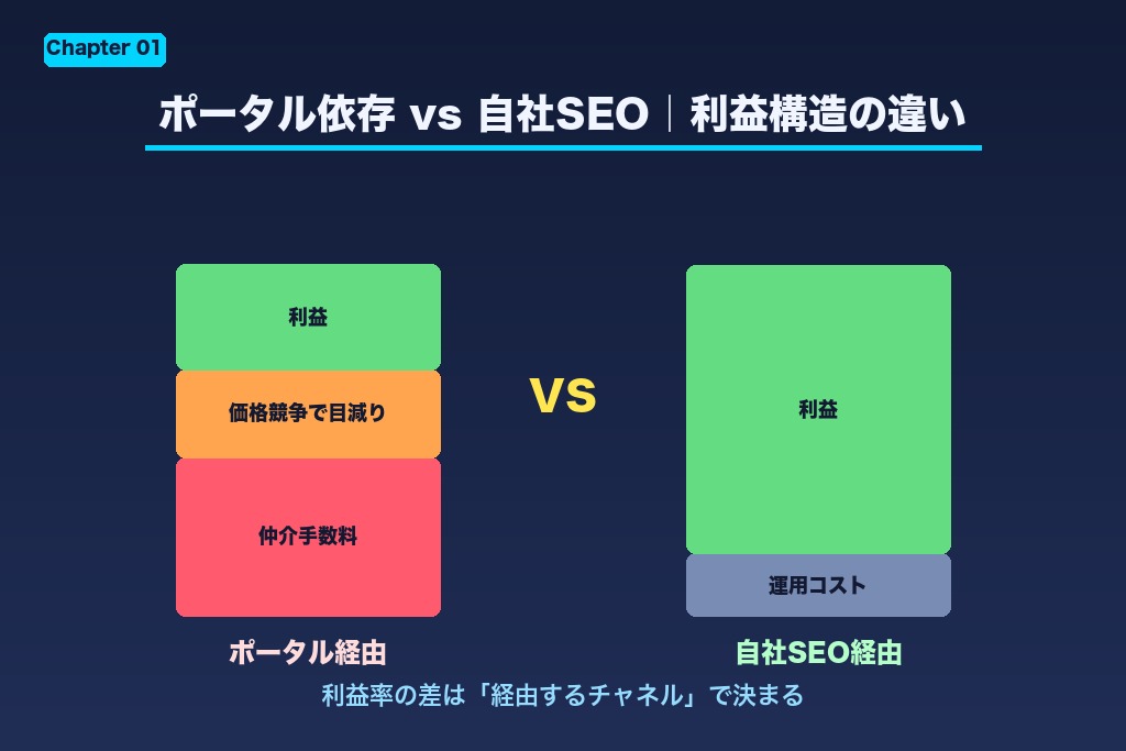第1章 引越し業者がSEO対策に取り組むべき理由｜2026年の市場と検索行動の変化