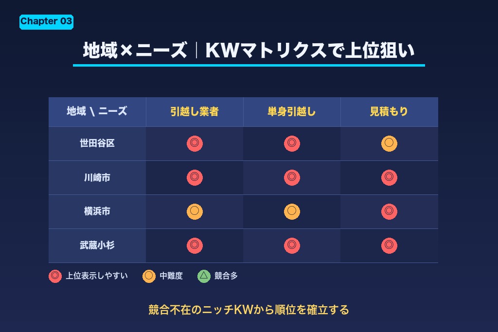 第3章 引越しSEOのキーワード選定｜地域×ニーズの掛け合わせで上位表示する