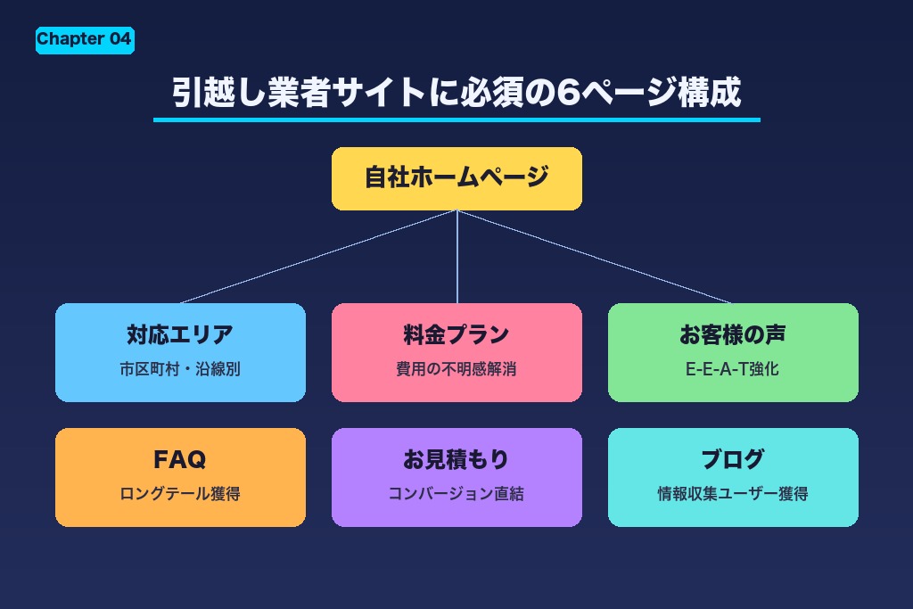 第4章 自社サイトに必須の6つのSEO対策ページ｜引越し業者向け
