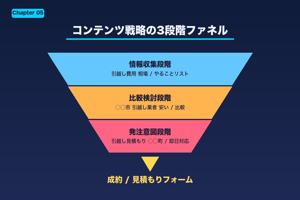 第5章 ブログ・コンテンツ戦略で検索流入を伸ばす方法｜引越し業者のSEO実践