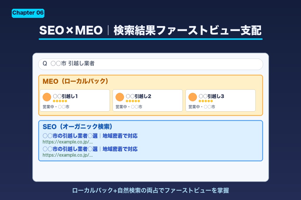 第6章 MEO対策との連動で地域顧客を取り込む｜引越しSEOの応用施策