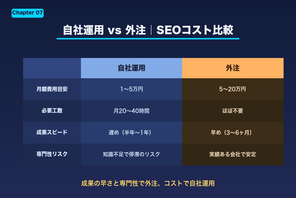 第7章 費用相場と外注の判断基準｜引越しSEO対策にかかるコスト