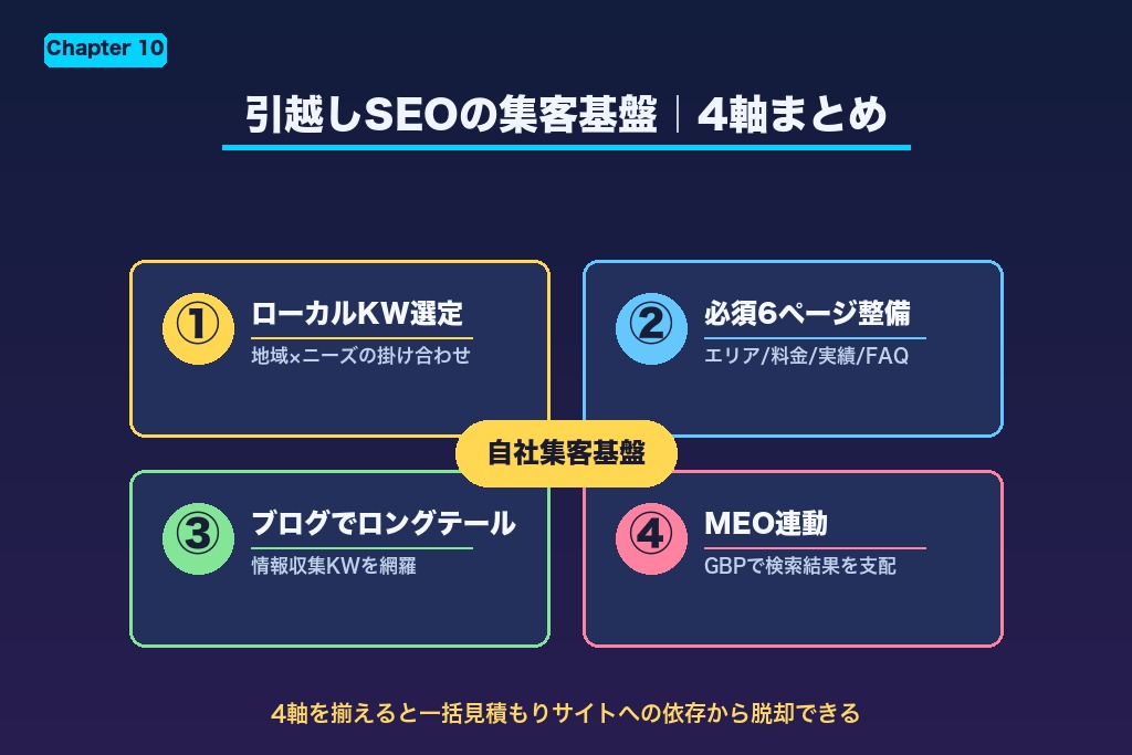 第10章 引越し業者がSEOで安定的に顧客を獲得するために