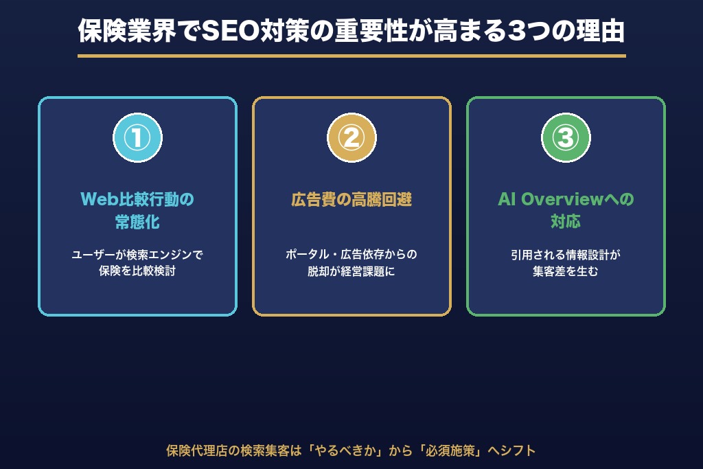 第1章 保険業界でSEO対策の重要性が高まる3つの理由｜2026年の検索市場