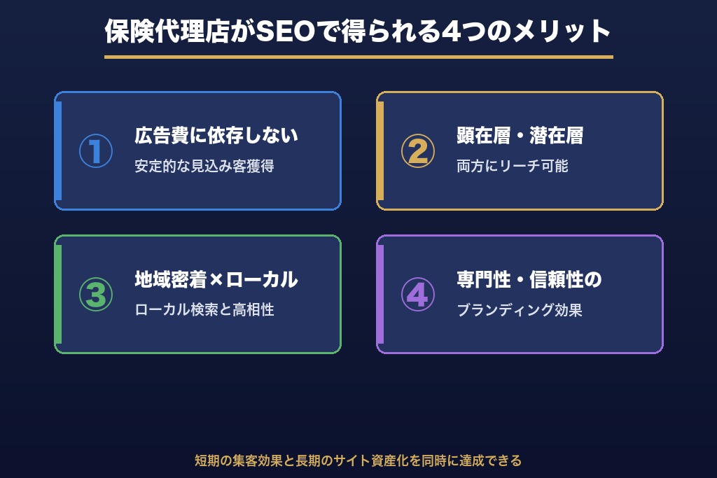 第2章 SEOで得られる4つのメリット｜保険代理店が獲得できる効果