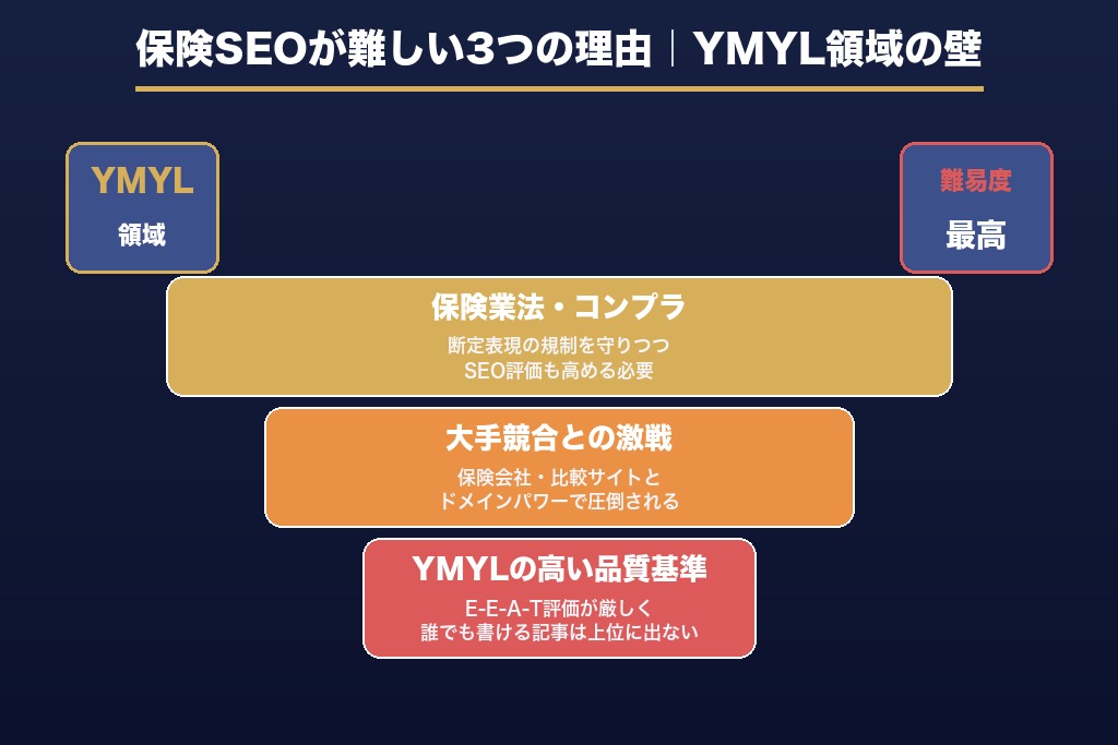 第3章 保険SEOが難しいと言われる3つの理由｜YMYL領域ならではの壁