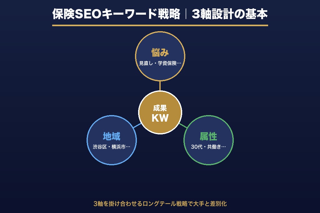 第4章 成果を生む保険SEOのキーワード戦略｜3軸設計と分類法