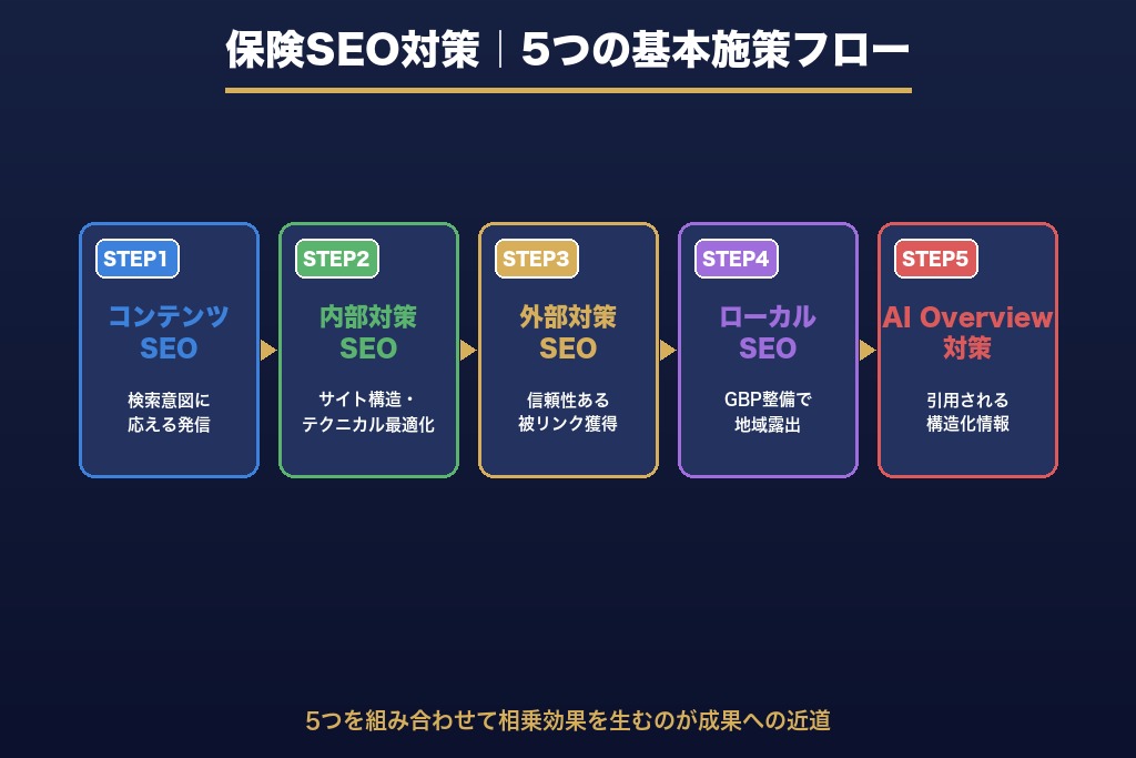 第5章 押さえるべき5つの基本施策｜保険SEO対策の実践ステップ