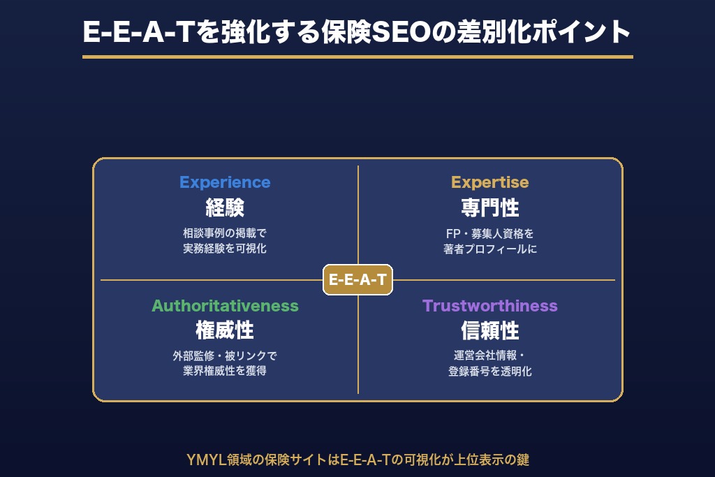 第6章 E-E-A-Tを強化する保険SEOの差別化ポイント