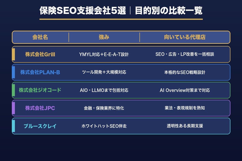 第8章 おすすめの保険SEO支援会社5選｜目的別に比較