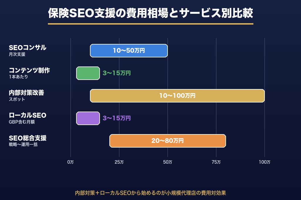 第9章 外注費用の相場と支援会社の選び方｜保険SEOのコスト感