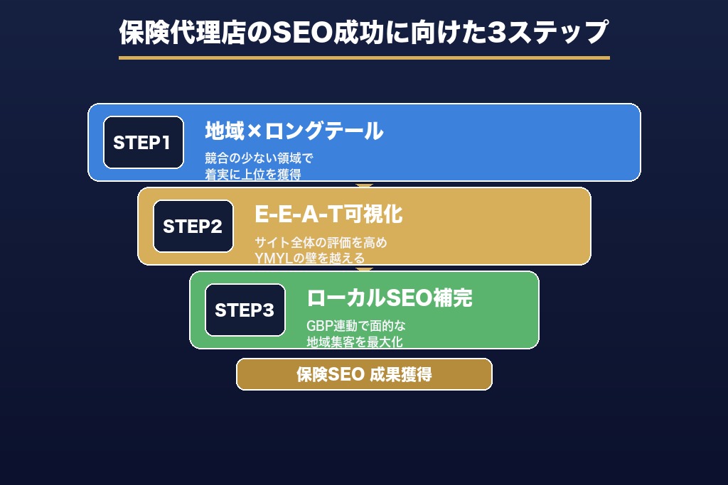 第11章 保険代理店のSEO成功に向けた次の一歩｜株式会社Grillへ
