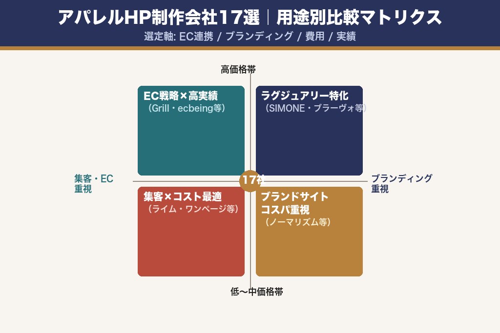 第1章 アパレルホームページ制作におすすめの会社17選｜目的別に比較