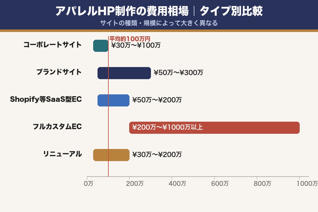 第4章 費用相場と料金体系｜アパレルホームページ制作の予算感