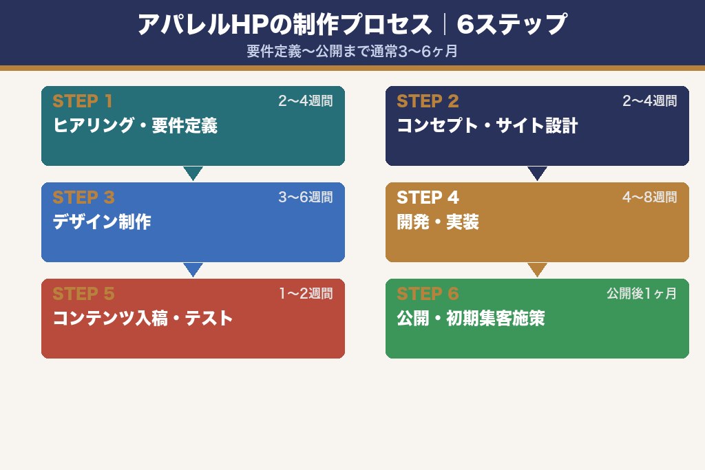 第5章 戦略設計から公開まで｜アパレルホームページ制作の流れと期間