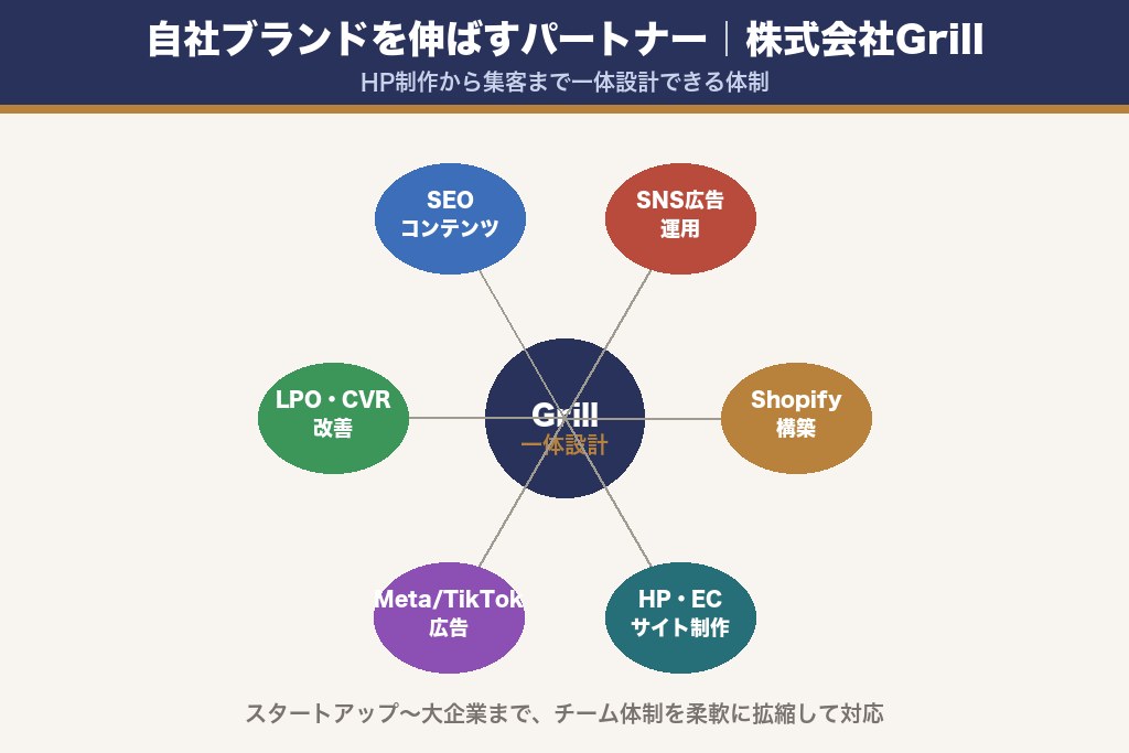 第8章 自社ブランドを伸ばすパートナー選びはGrillへ