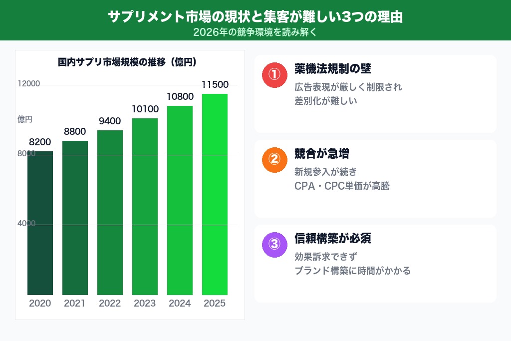 第1章 サプリメント市場の現状と集客が難しい3つの理由｜2026年の競争環境