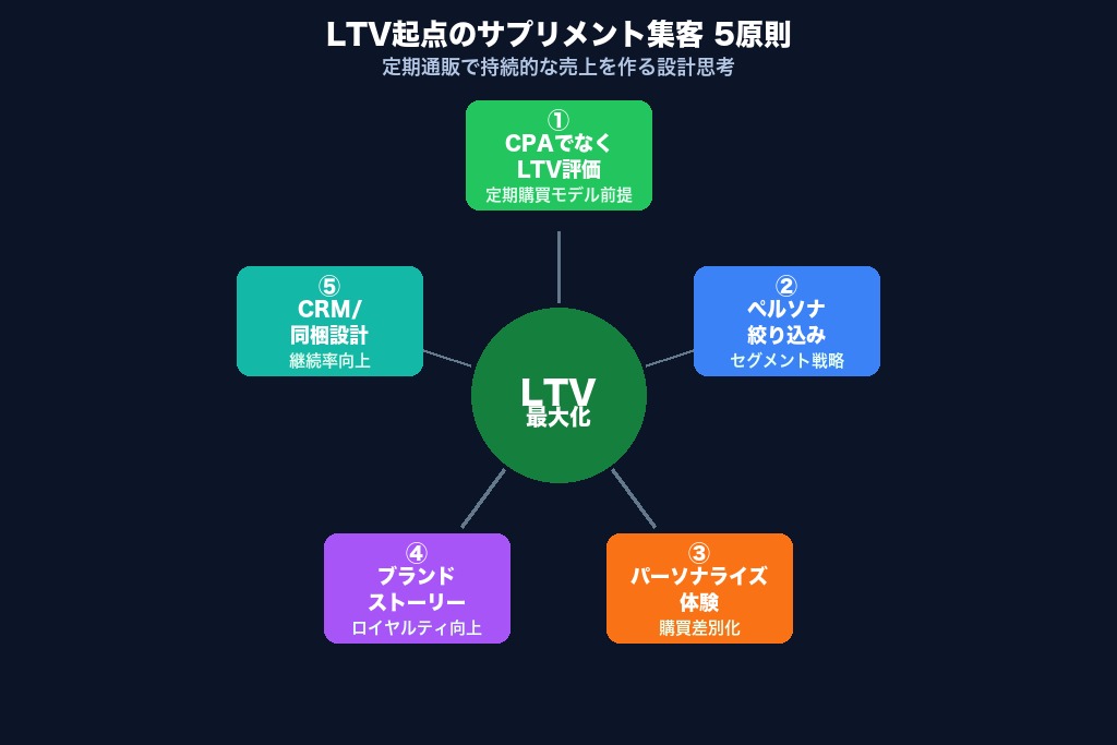第3章 LTV起点で考えるサプリメント集客の5つの設計原則