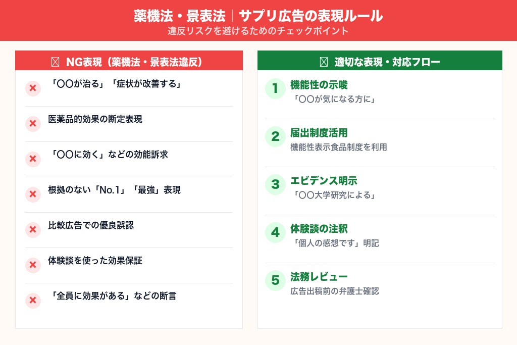第5章 薬機法・景表法で守るべきサプリメント広告の表現ルール