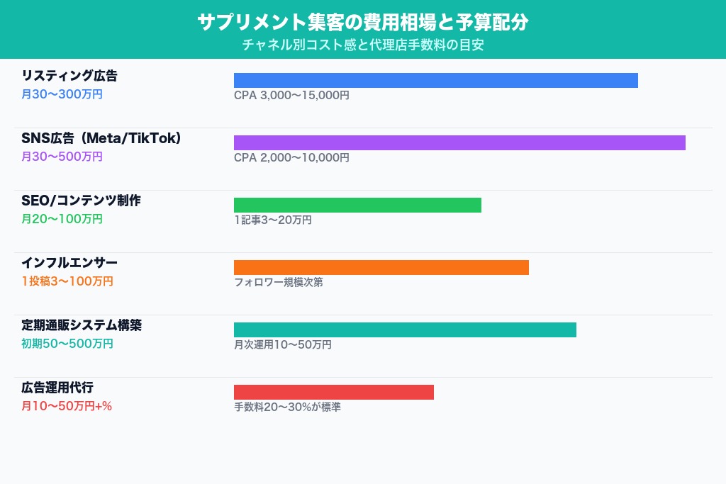 第6章 費用相場と予算配分｜サプリメント集客の代表的なコスト感