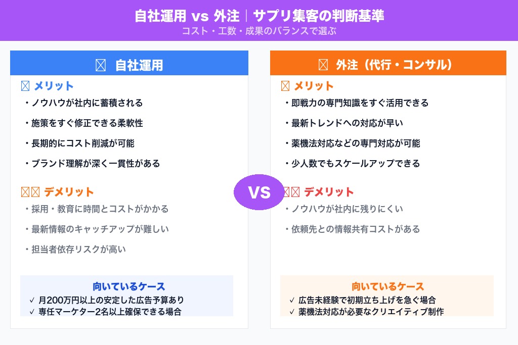 第7章 自社運用と外注はどちらが有利？サプリメント集客の判断基準