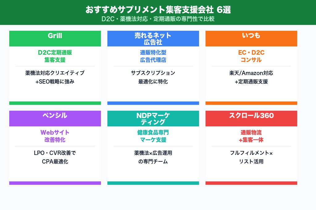 第8章 おすすめのサプリメント集客支援会社6選｜D2C・薬機法対応を比較