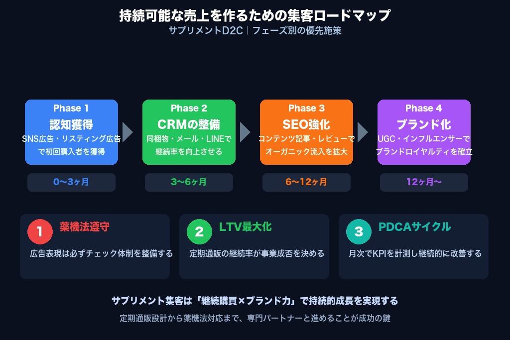 第10章 持続可能な売上を作るために｜サプリメント集客の次の一歩