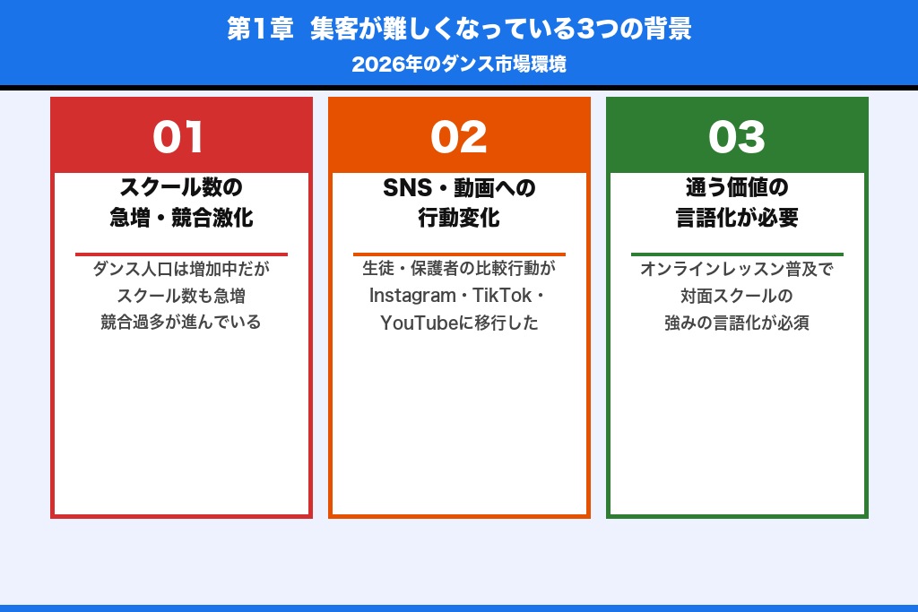第1章 ダンススクールの集客が難しくなっている3つの背景|2026年の市場環境