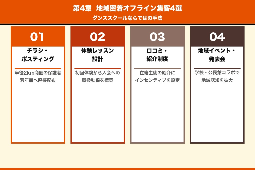 第4章 地域密着で差がつくオフライン集客4選|ダンススクールならではの手法