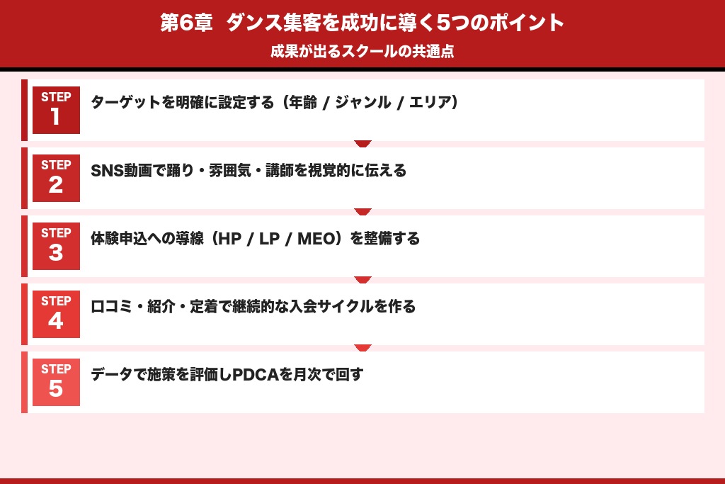 第6章 ダンススクールの集客を成功に導く5つのポイント|成果が出るスクールの共通点