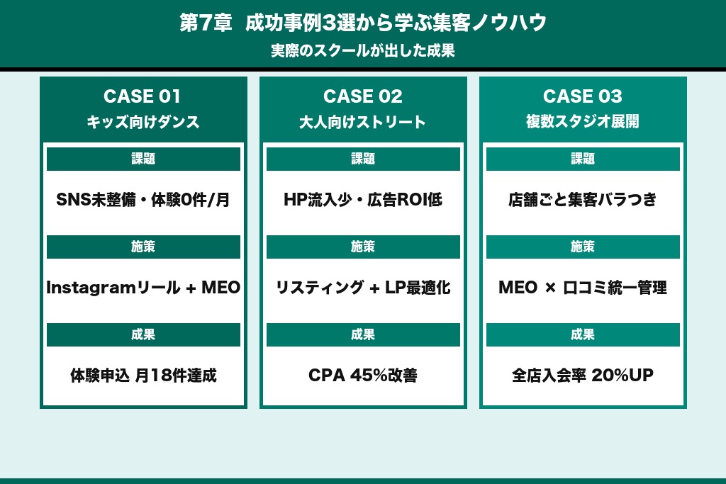 第7章 成功事例3選から学ぶダンススクール集客のノウハウ