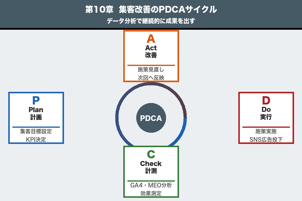 第10章 自スクールに合った集客戦略を見極め、最初の一歩を踏み出そう