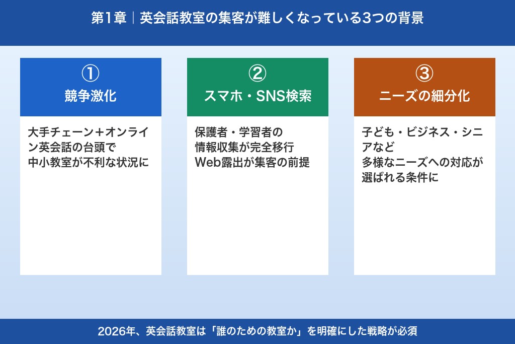 第1章 英会話教室の集客が難しくなっている3つの背景｜2026年の市場環境