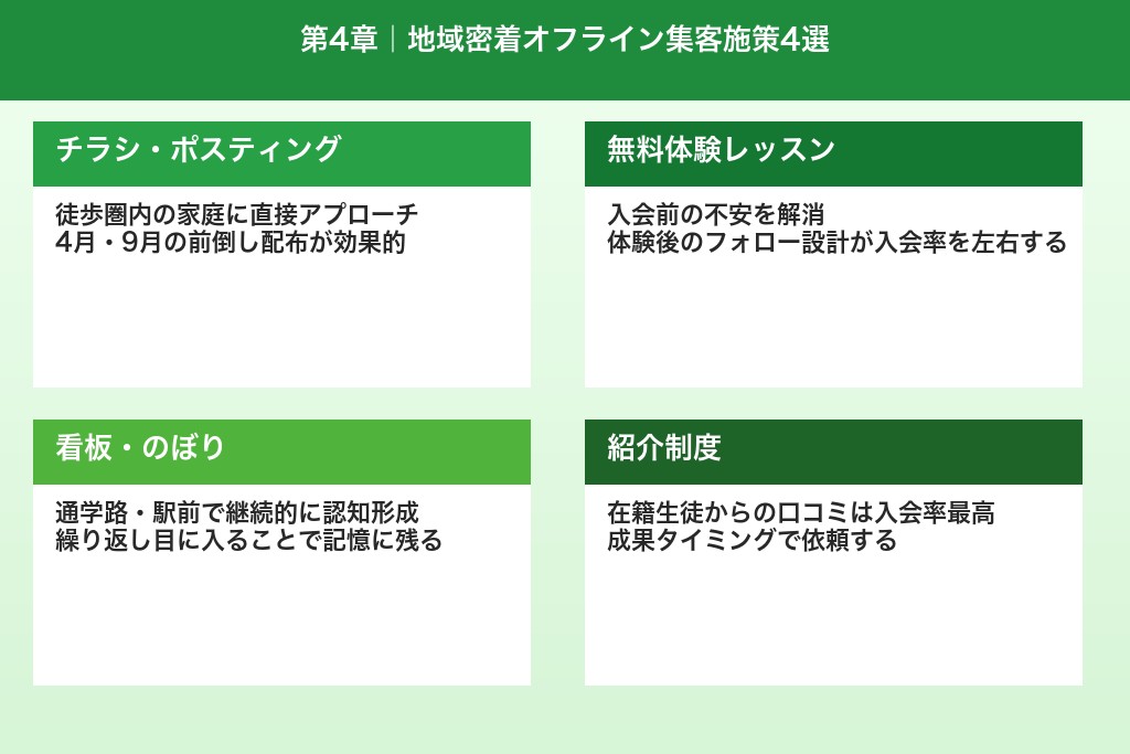 第4章 地域密着で差がつくオフラインの集客施策4選｜英会話教室ならではの手法