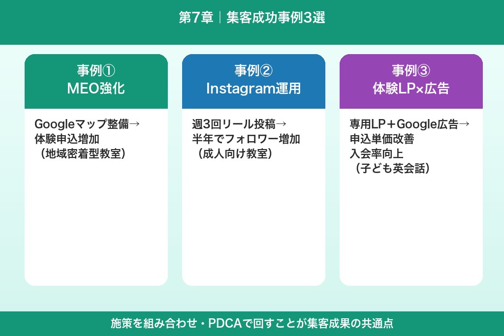第7章 成功事例3選から学ぶ英会話教室の集客ノウハウ