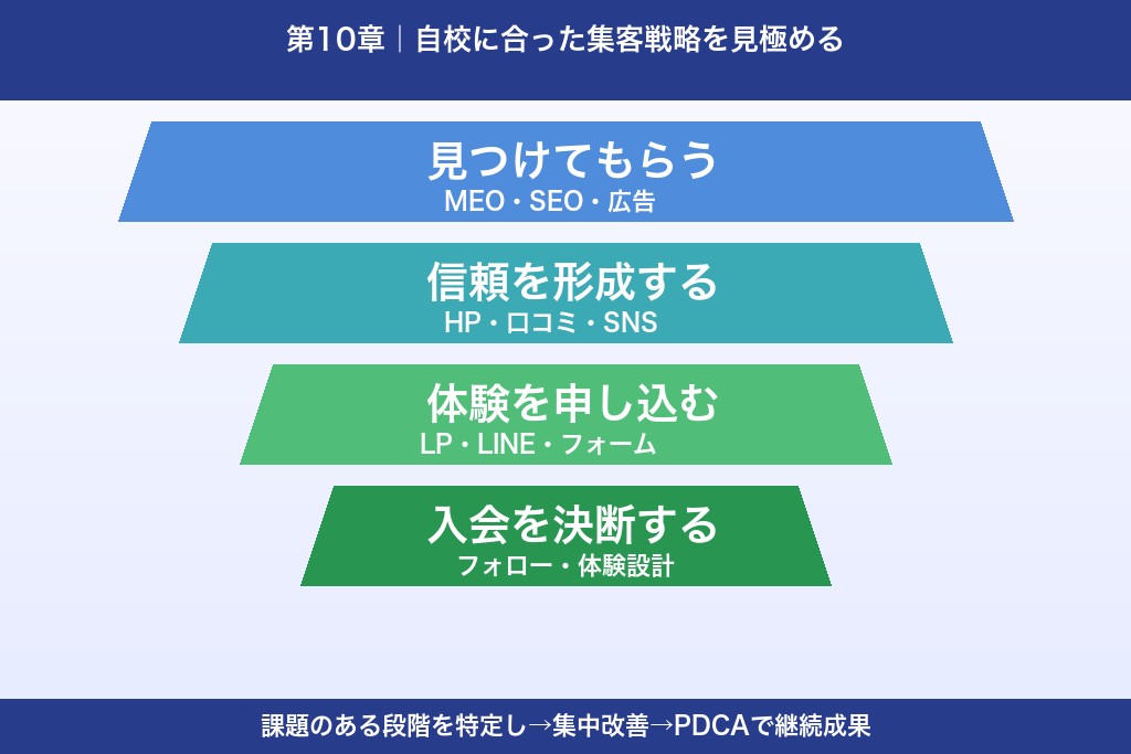 第10章 自校に合った英会話教室の集客戦略を見極める｜まず取り組むべき一歩
