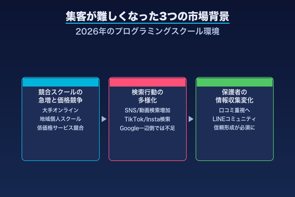 第1章 プログラミングスクールの集客が難しくなっている3つの背景｜2026年の市場環境