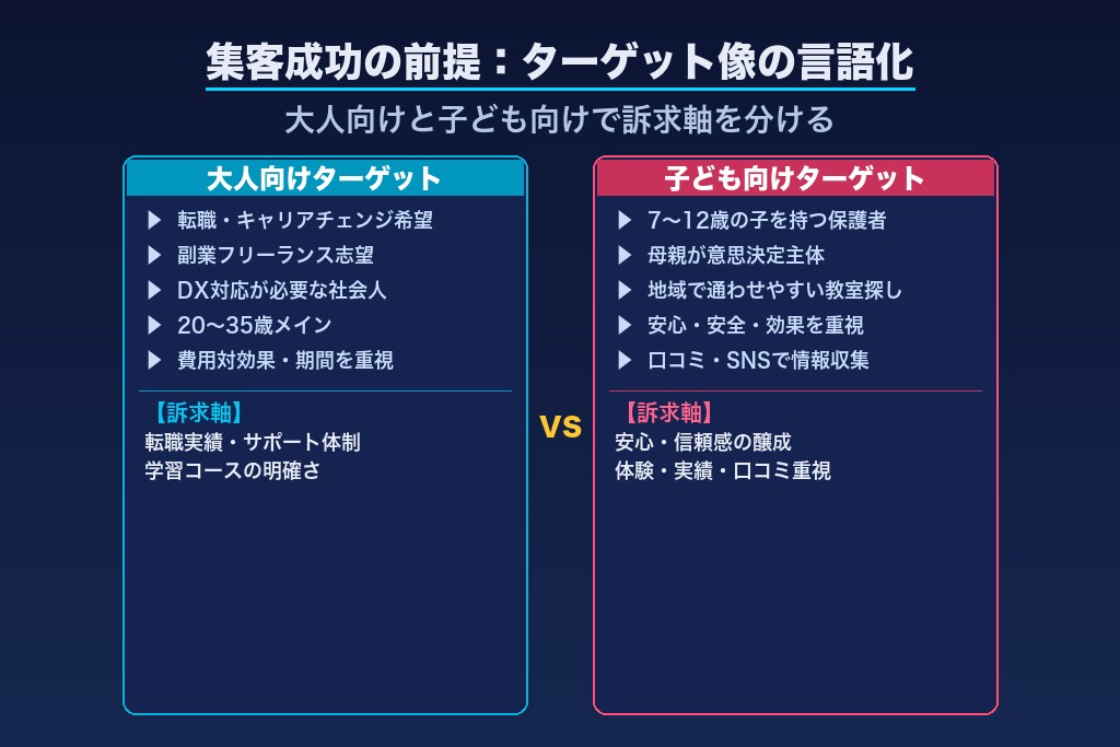 第3章 プログラミングスクールの集客を成功させる前提｜ターゲットと提供価値の言語化